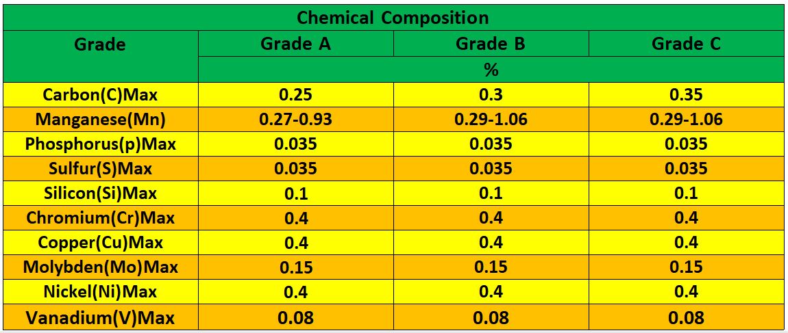 جدول آنالیز شیمیایی لوله مانیسمان ASTM A106