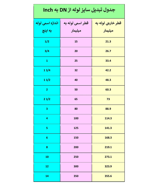 جدول استاندارد سایز لوله های مانیسمان از DN به میلیمتر