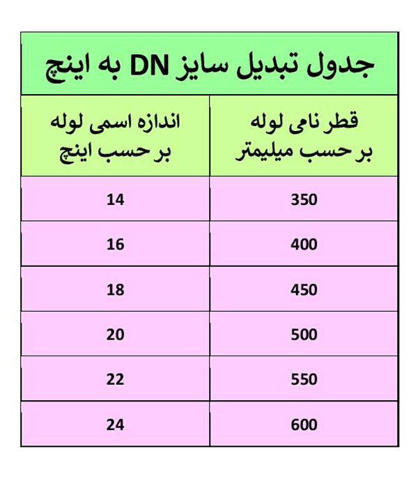 جدول تبدیل سایز از DN به Inch