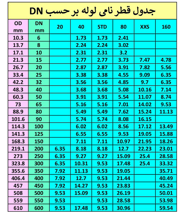جدول قطر نامی لوله بر حسب DN و قطر خارجی بر حسب میلیمتر