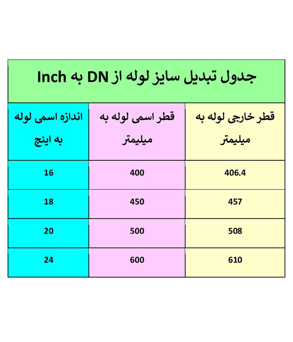 جدول استاندارد سایز لوله های مانیسمان از DN به میلیمتر